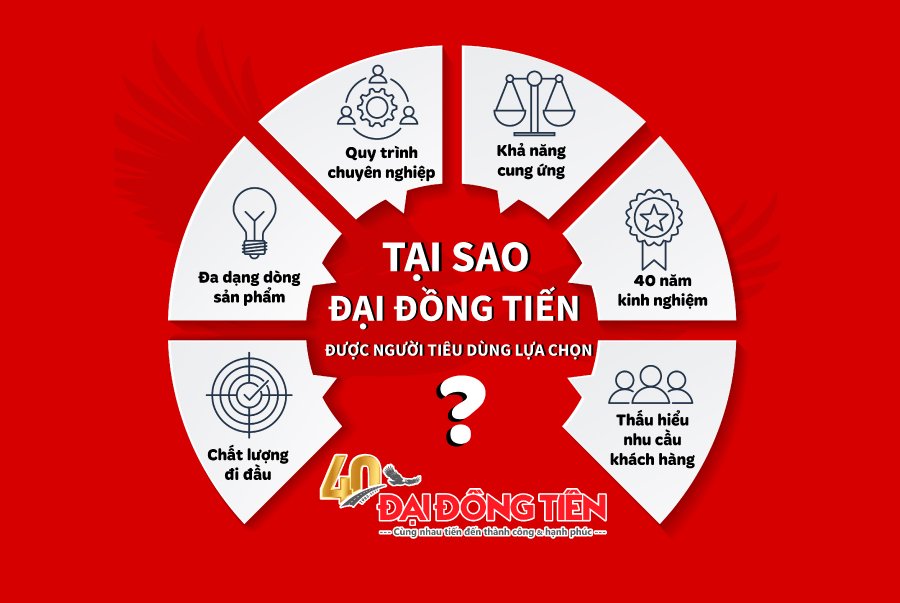 Tại Sao Đại Đồng Tiến Lại Được Người Tiêu Dùng Lựa Chọn 